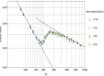 Fig. 2.1 The mesh independency for rectangular channel case. 