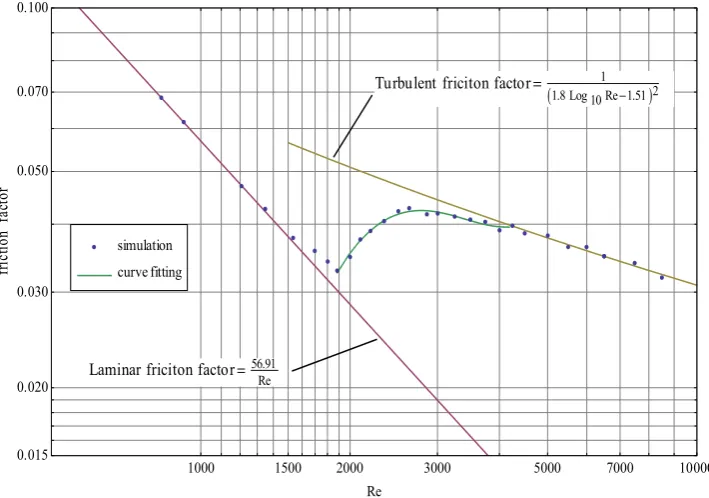Fig. 2.2 Rectangular case: the computed friction factor compared with the moody chart 