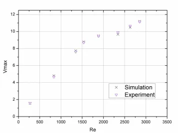 Fig. 2.3 The maximum velocity of fully developed flow 