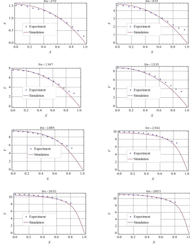 Fig. 2.4 various velocity profiles of fully developed flow against the normalized width of 