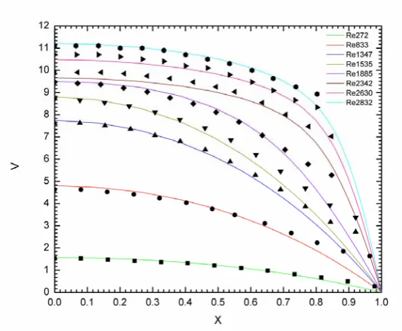 Fig. 2.5 Velocity profiles ranging from Reynolds number 272 to 2853 