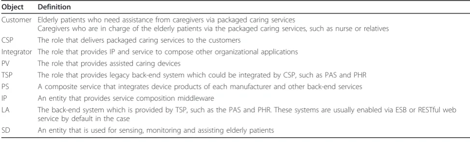Table 1 Products and services provided by different partners