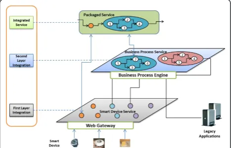 Figure 1 Integrating lagacy device into business via two layerapproach: device and process layers.