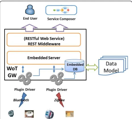 Figure 2 Internal structure of RESTful WoT gateway.