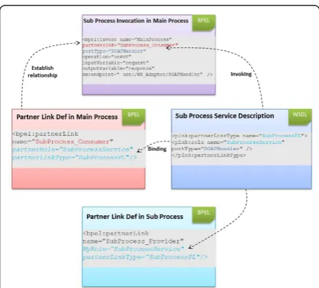 Figure 4 RESTful device service binding and invoking.