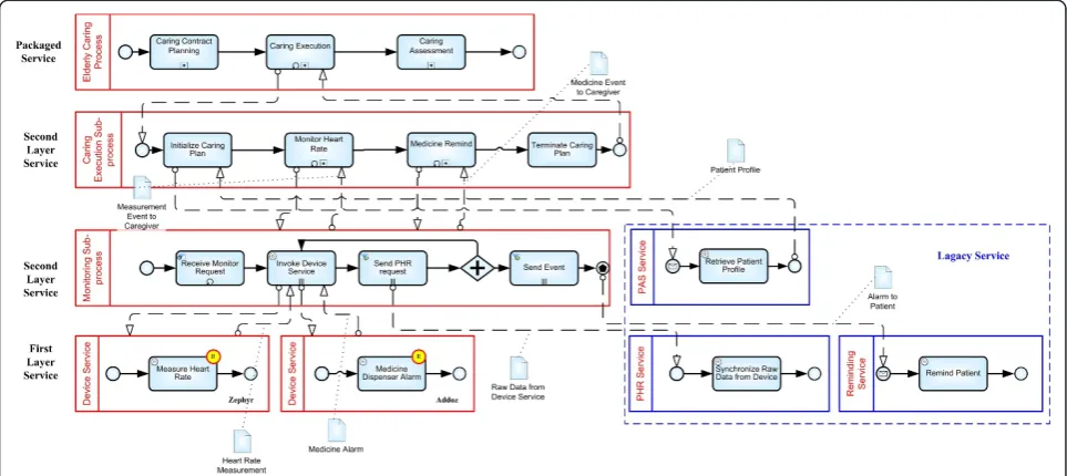 Figure 6 Elderly caring service and process modeling in a layered model