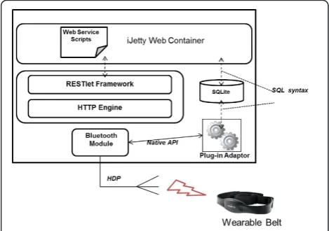 Figure 7 Referencen implementation of the elderly caringsolution based on WTIF.