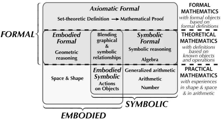 Figure 3.1: Practical, theoretical and formal mathematics (Tall, 2013). 