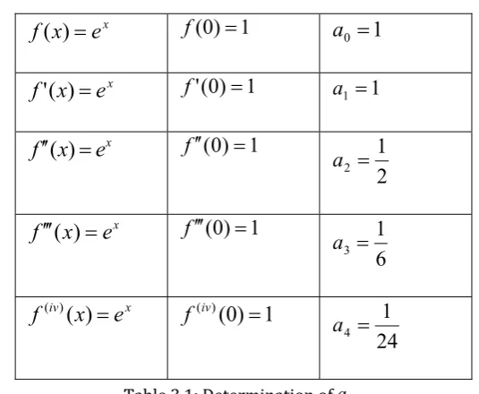Table 3.1: Determination ofa. n