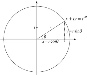 Figure 3.4: A complex number in cartesian and polar coordinates. 