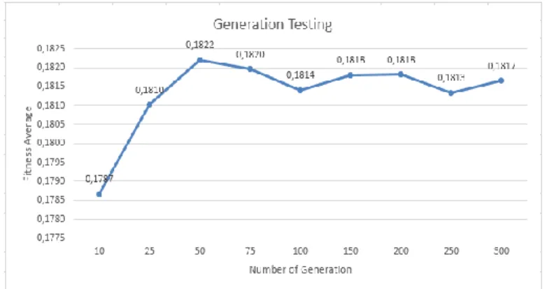 Figure 5. Generation Testing 
