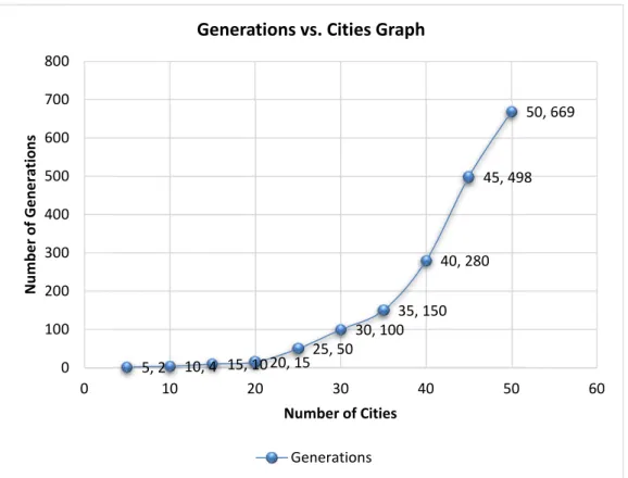 Figure 4. Generations vs. Cities Graph 
