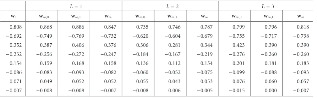 Table 2: First eight coe(ﬃcients of the MMS solution (wo) and of the asymptotic solutions of FX-PE-AP (w∞,0, w∞,1) and of FX-AP algorithmw∞) with the linear controller.