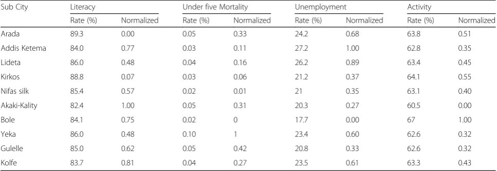 Table 5 Percentage and normalized values of socio economic and demographic data