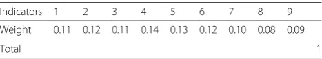 Table 6 Adaptive Capacity: Access, distance and density Data