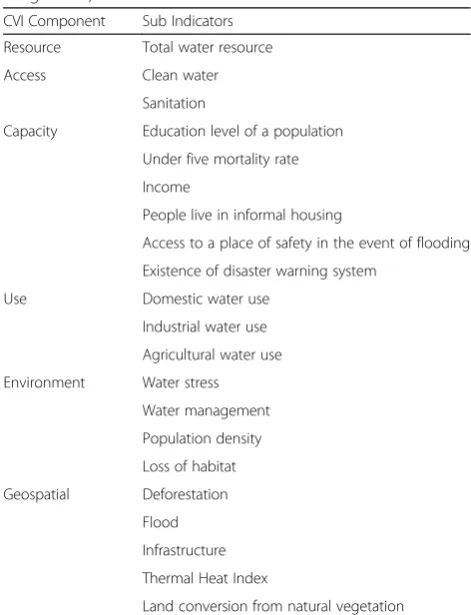 Table 1 Major Components of CVI (Based on Sullivan andMeigh 2005)