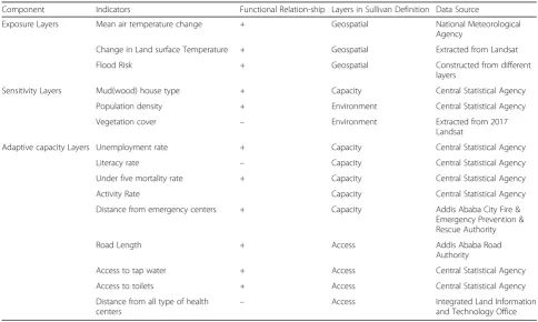 Table 2 Selected Indicators of Exposure, Sensitivity and Adaptive capacity and their data source