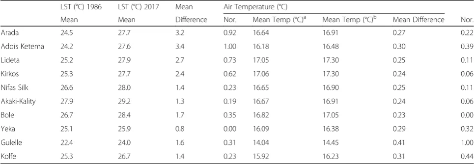 Fig. 2 Normalized LST and air temperature change