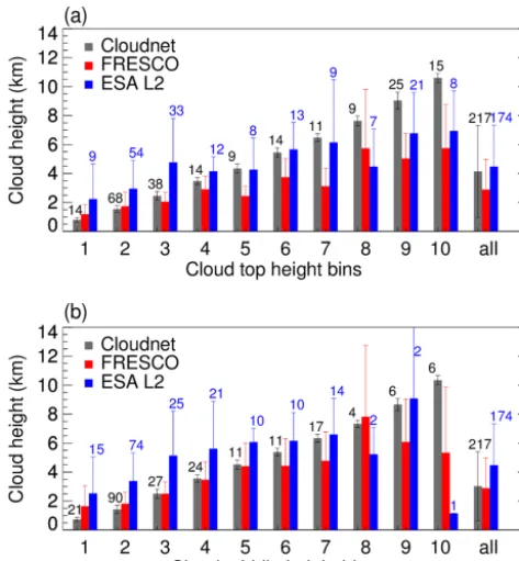 Figure 8. (a) Bar plot of Cloudnet cloud top height, FRESCO cloudThe bin “all” is the mean of bins 1–10