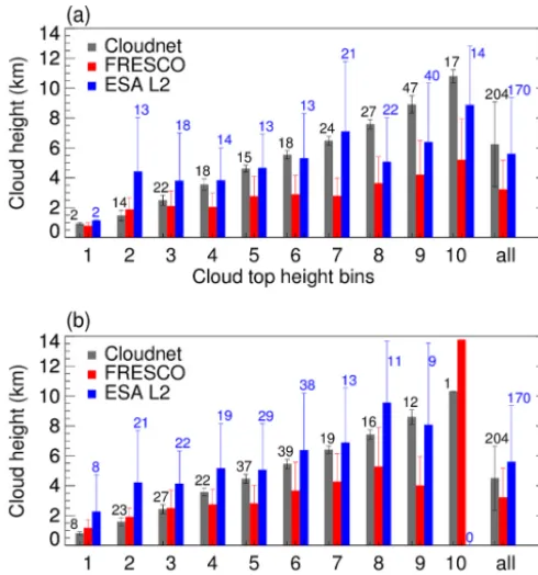 Figure 12. (a) Bar plot of Cloudnet cloud top height, FRESCOThe bin “all” is the mean of bins 1–10