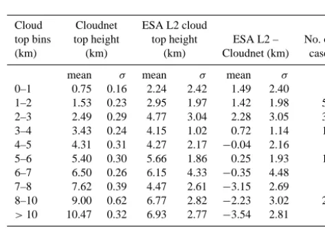 Table A1. Comparison of SCIAMACHY FRESCO cloud height with Cloudnet cloud top height for single-layer clouds.