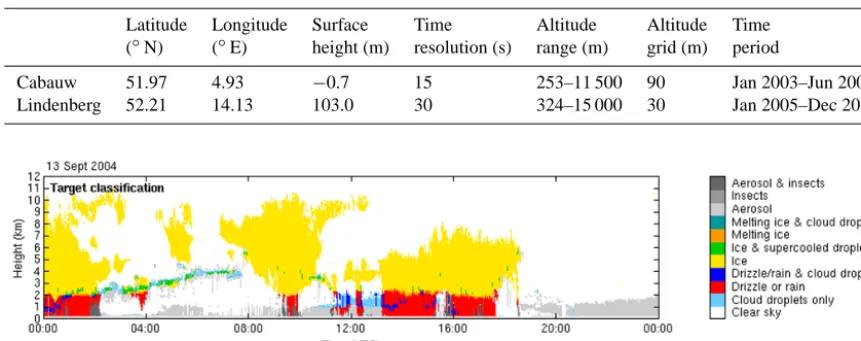 Table 1. Information on the Cloudnet target classiﬁcation product at Cabauw and Lindenberg.