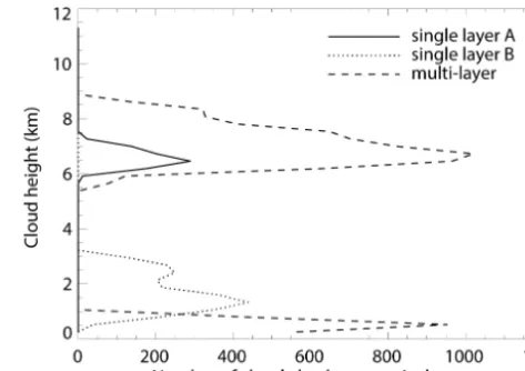 Figure 2. FRESCO-retrieved cloud heights for simulated cloudcases for a solar zenith angle of 60◦ and nadir view