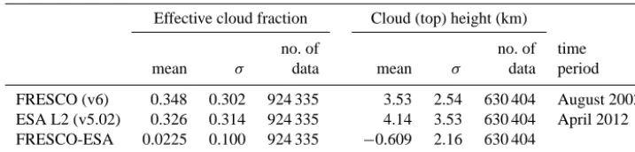 Table 2. Statistics of SCIAMACHY FRESCO (v6) and ESA L2 (v5.02) global cloud products, σ – standard deviation.