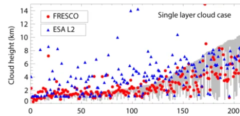 Figure 7. Comparison between SCIAMACHY ESA L2 cloud topheight, FRESCO cloud height, and Cloudnet cloud top and cloudbase height for single-layer clouds