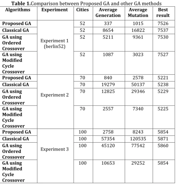 Table 1.Comparison between Proposed GA and other GA methods  Algorithms  Experiment  Cities  Average 
