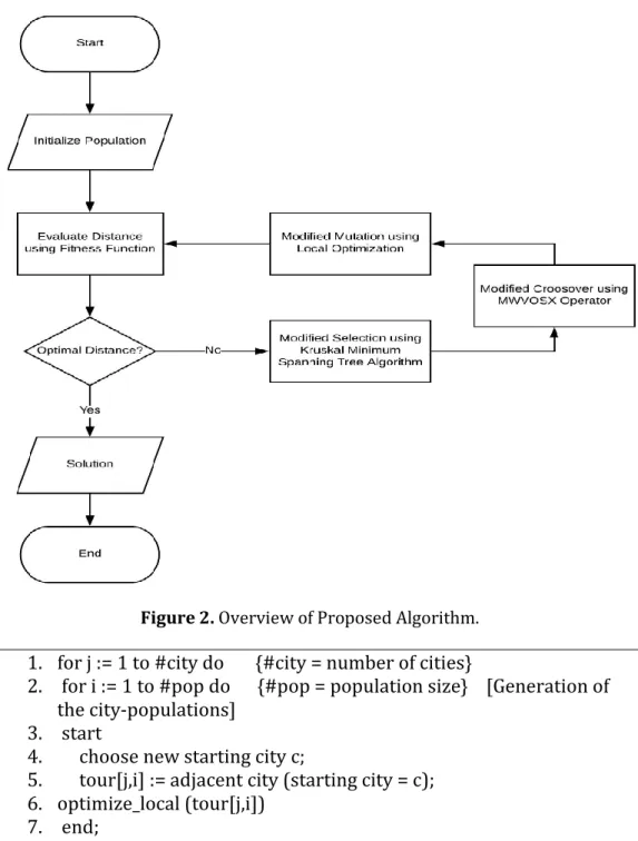 Figure 2. Overview of Proposed Algorithm. 