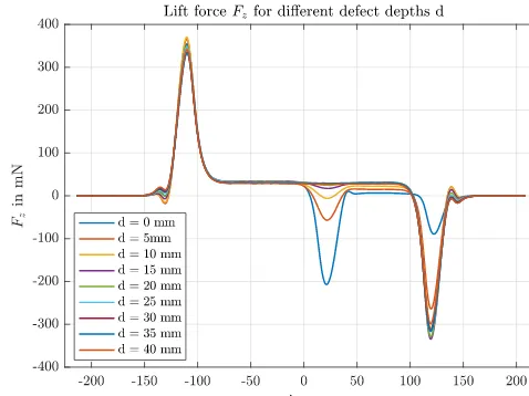 Figure 3. Measured lift force Fz in LET measurement of differentspecimens with different slit defect depths d.
