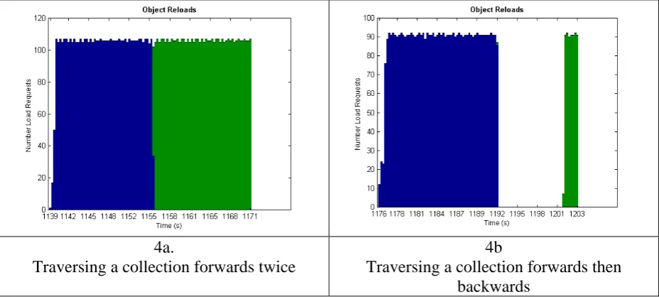 Figure 4.  Numbers of object loads (dark) and reloads (light). 
