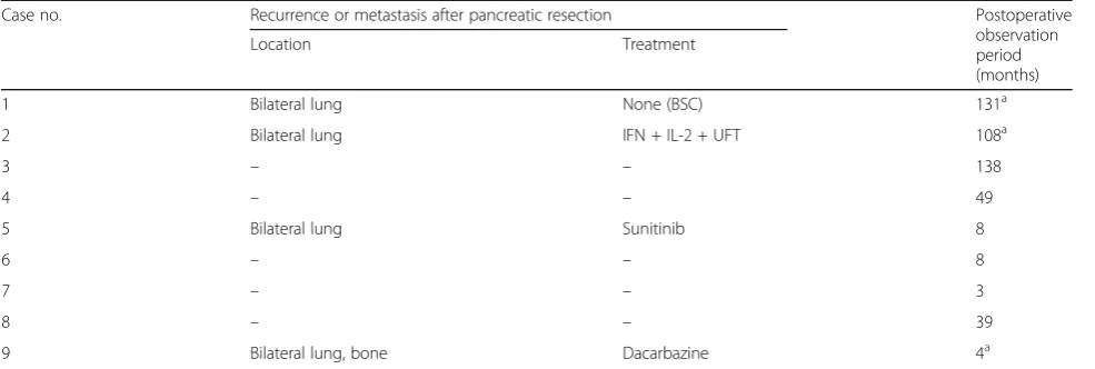 Table 3 Other metastasis after pancreatic metastasis and long-term outcome