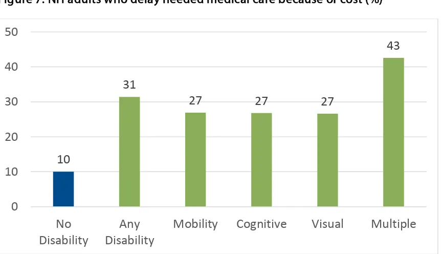 Table 7. NH adults who delay needed medical care because of cost 