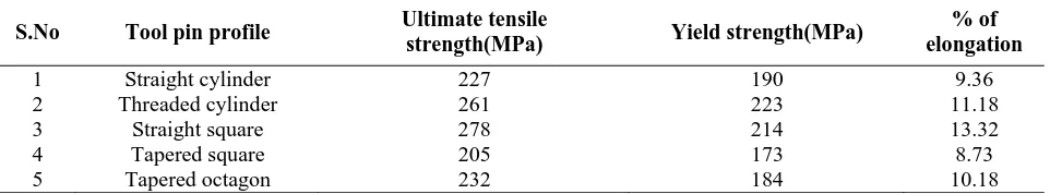 Table 4. Mechanical properties of the friction stir welded AA6351 with AA5083-H111 