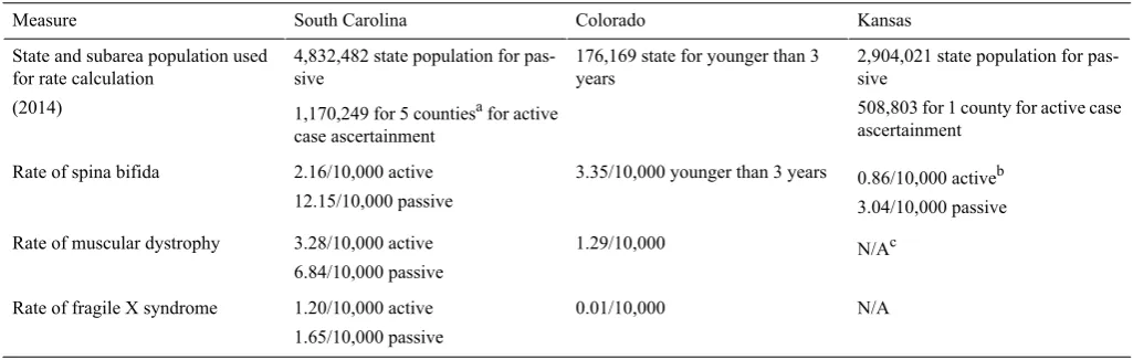 Table 4. Prevalence rates of spina bifida, muscular dystrophy, and fragile X syndrome in the 3 states, based on reference population.