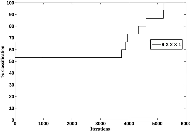 Fig. 10 Performance of BPA 