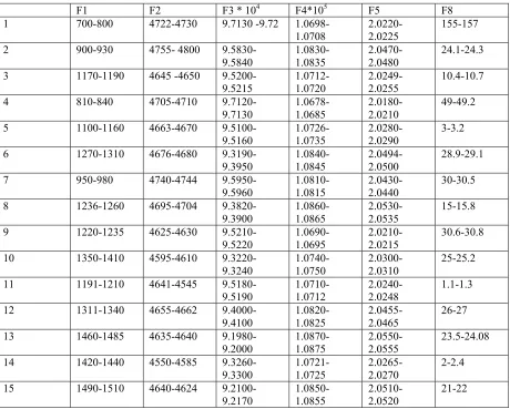 Table 5 Classification of the electrical disturbances using template matching 