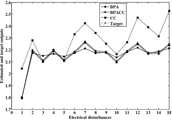 Fig. 11 Comparison of average output (target output), Back propagation algorithm, contextual output, BPACC 