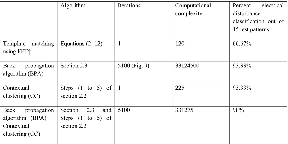 Table 6 Performance comparisons 