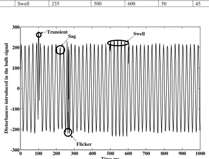 Fig. 6  Plot of FL signal with electrical disturbances 