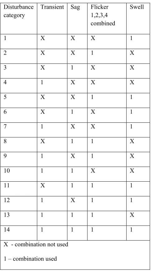 Table 3 Waveform generation with different combinations of electrical disturbances 