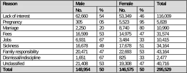 Table 6: Dropouts in primary Schools by reason by gender 2001 