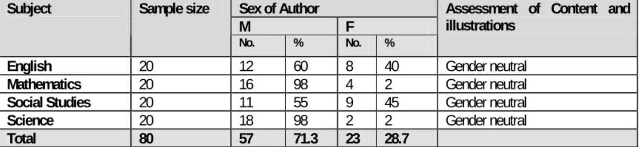 Table 8: Assessment of the textbooks /teaching learning material  