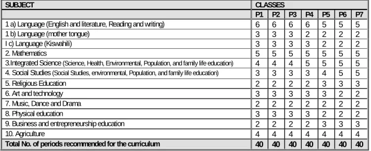 Table 9: Recommended Primary School Weekly period allocation 