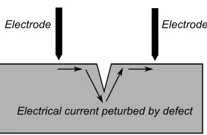 Figure 1.6: Schematic diagram of the process by which an induced electrical currentis perturbed by the presence of a surface-breaking defect in ACPD and ACFM.