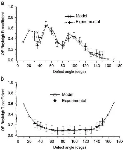 Figure 1.9: Variation in the reﬂection (a) and transmission (b) coeﬃcients of the