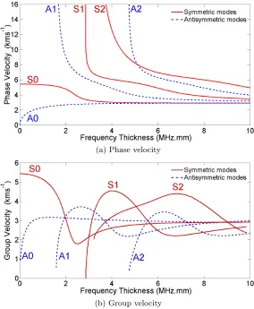 Figure 2.1: Phase (a) and group (b) velocity dispersion curves for Lamb wave modespropagating in ﬂat aluminium plates.