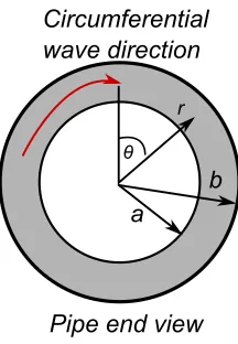 Figure 2.4: Cross-section of a cylinder with inner radius a and outer radius b, show-